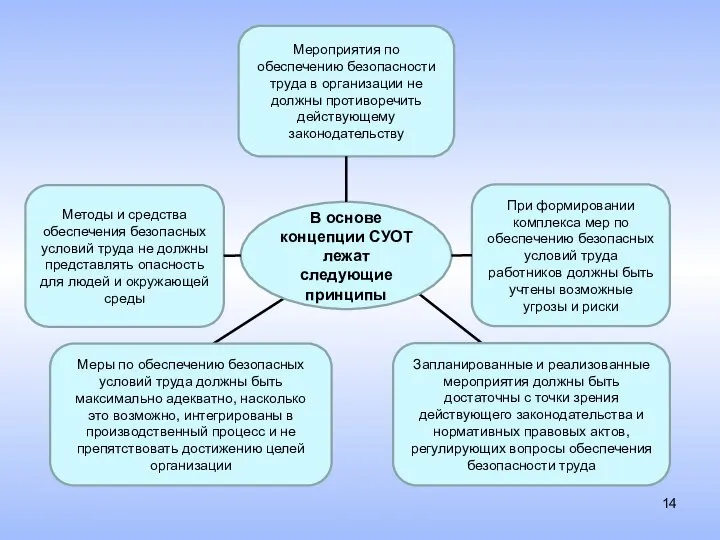 В основе концепции СУОТ лежат следующие принципы Методы и средства обеспечения