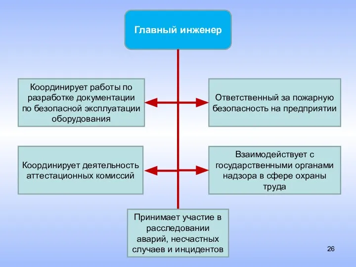 Главный инженер Координирует работы по разработке документации по безопасной эксплуатации оборудования