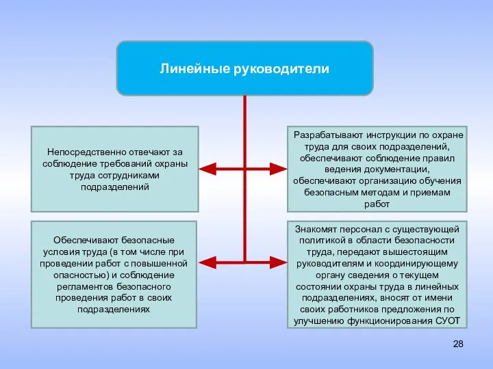 Линейные руководители Непосредственно отвечают за соблюдение требований охраны труда сотрудниками подразделений