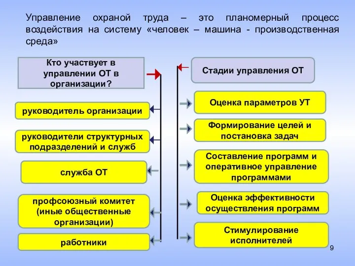 Управление охраной труда – это планомерный процесс воздействия на систему «человек