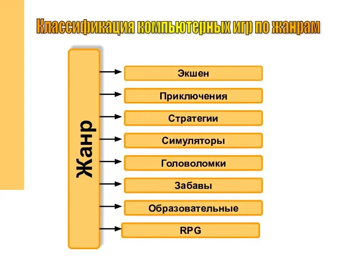 Классификация компьютерных игр по жанрам Жанр Экшен Приключения Стратегии Симуляторы Головоломки Забавы Образовательные RPG