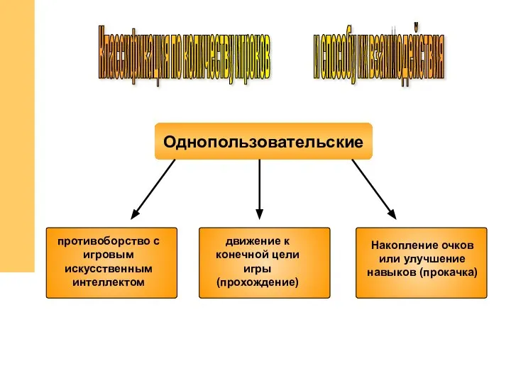 Однопользовательские Классификация по количеству игроков и способу их взаимодействия противоборство с