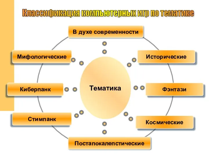 Классификация компьютерных игр по тематике Киберпанк Стимпанк Космические Постапокалепстические Фэнтази Исторические В духе современности Мифологические