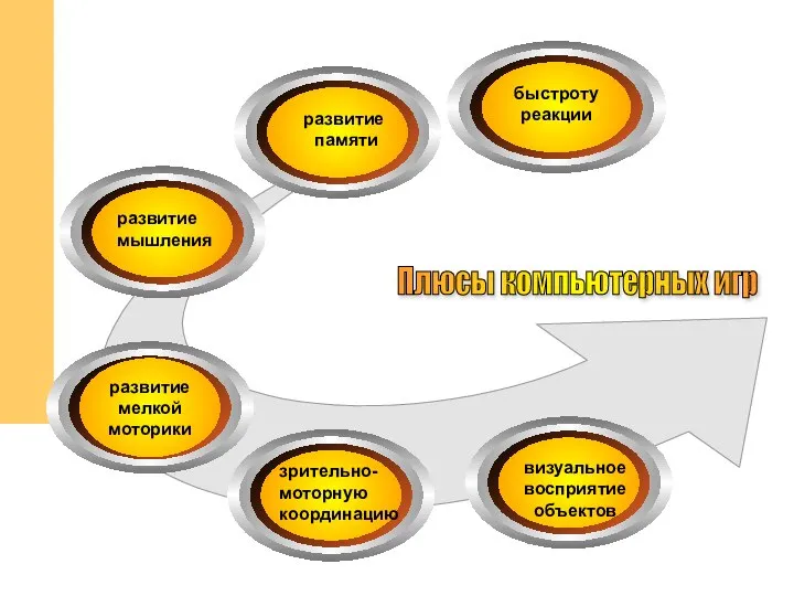 быстроту реакции Плюсы компьютерных игр развитие мышления развитие памяти зрительно- моторную координацию визуальное восприятие объектов