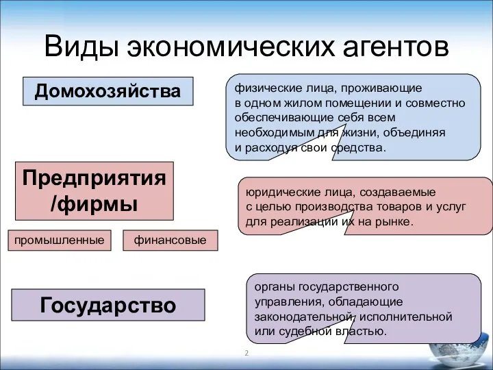 Виды экономических агентов Домохозяйства Предприятия/фирмы Государство физические лица, проживающие в одном