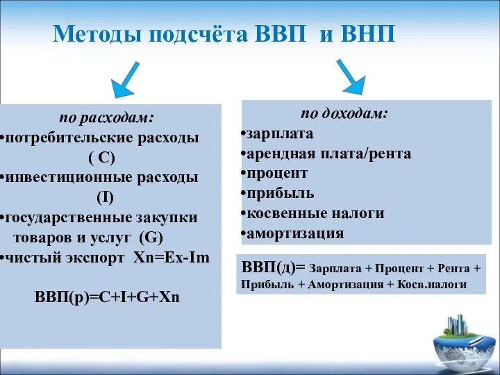 Методы подсчёта ВВП и ВНП по расходам: потребительские расходы ( С)