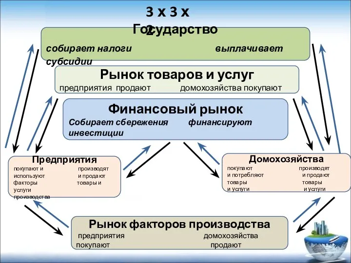 Государство собирает налоги выплачивает субсидии Рынок факторов производства предприятия домохозяйства покупают