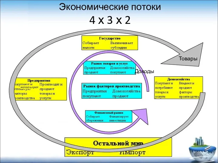 Экономические потоки 4 х 3 х 2 Доходы Товары используют