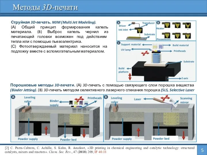 5 Методы 3D-печати Струйная 3D-печать. MJM (Multi Jet Modeling). (А) Общий