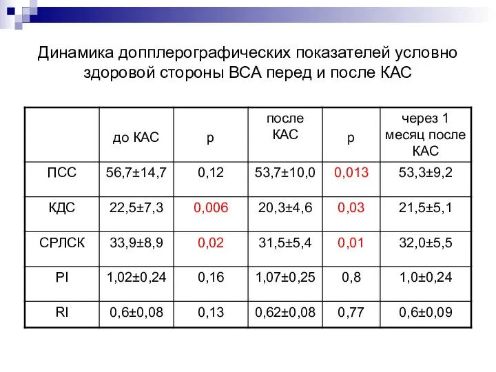 Динамика допплерографических показателей условно здоровой стороны ВСА перед и после КАС