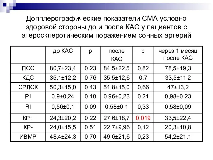 Допплерографические показатели СМА условно здоровой стороны до и после КАС у