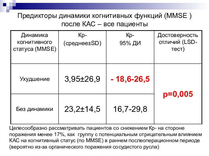 Предикторы динамики когнитивных функций (MMSE ) после КАС – все пациенты