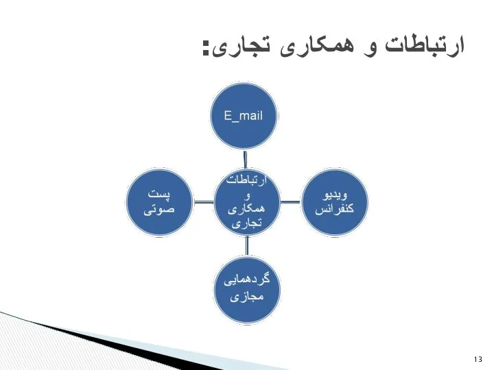 ارتباطات و همکاری تجاری: