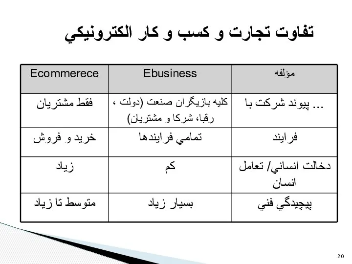 تفاوت تجارت و كسب و كار الكترونيكي