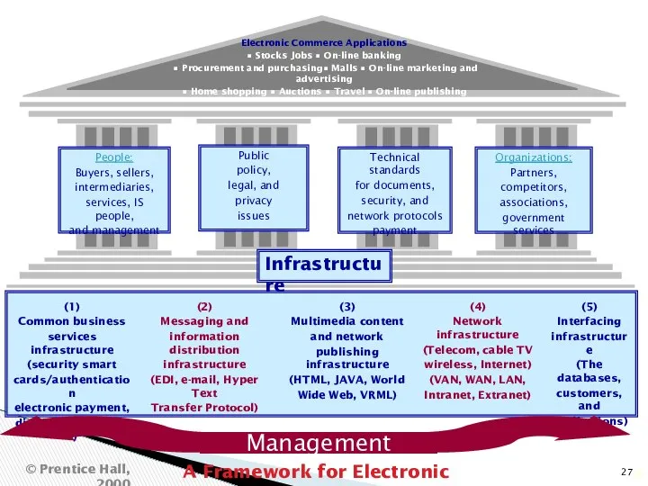 A Framework for Electronic Commerce 9 Infrastructure © Prentice Hall, 2000