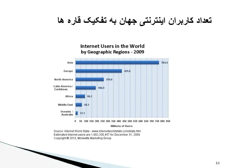 تعداد کاربران اینترنتی جهان به تفکیک قاره ها