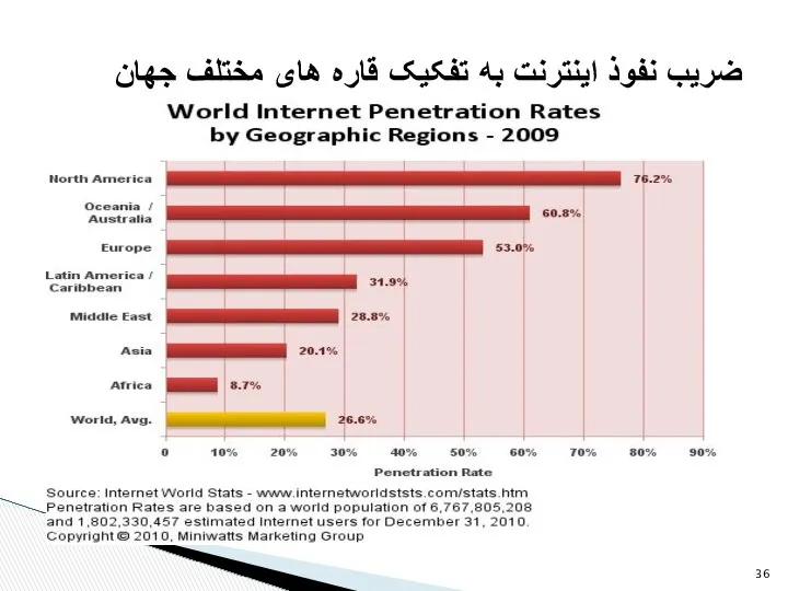 ضریب نفوذ اینترنت به تفکیک قاره های مختلف جهان