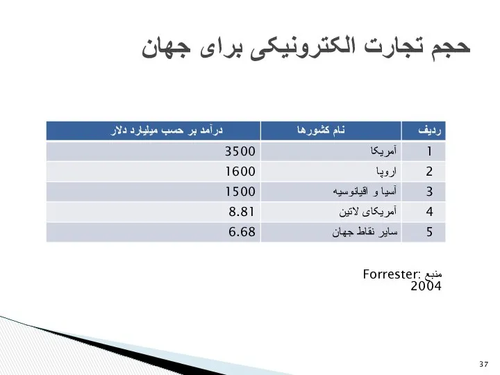 حجم تجارت الکترونیکی برای جهان منبع :Forrester 2004