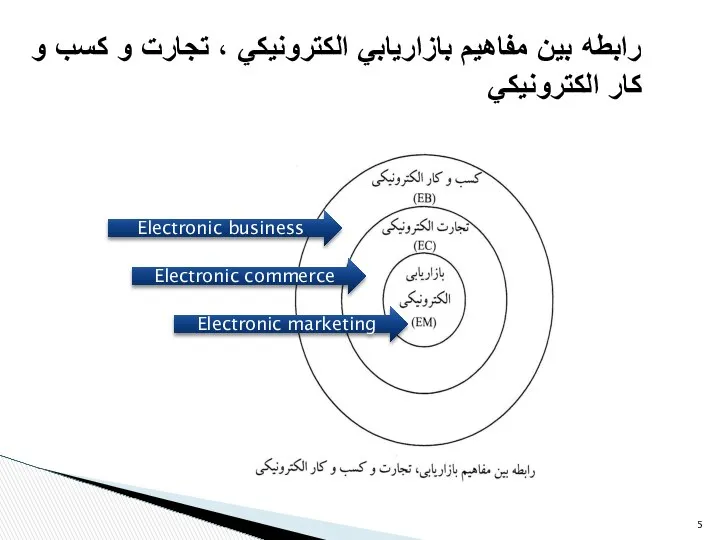 رابطه بين مفاهیم بازاريابي الكترونيكي ، تجارت و كسب و كار