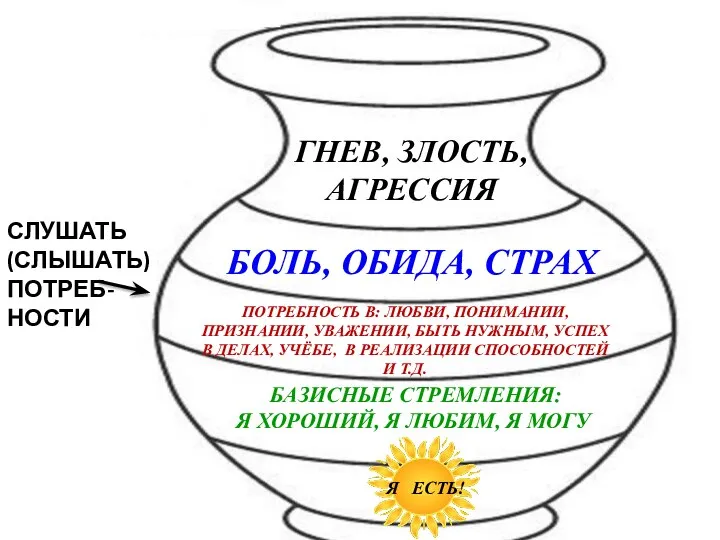 ГНЕВ, ЗЛОСТЬ, АГРЕССИЯ БОЛЬ, ОБИДА, СТРАХ ПОТРЕБНОСТЬ В: ЛЮБВИ, ПОНИМАНИИ, ПРИЗНАНИИ,