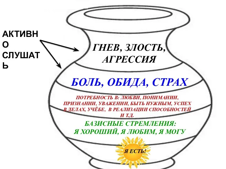 ГНЕВ, ЗЛОСТЬ, АГРЕССИЯ БОЛЬ, ОБИДА, СТРАХ ПОТРЕБНОСТЬ В: ЛЮБВИ, ПОНИМАНИИ, ПРИЗНАНИИ,