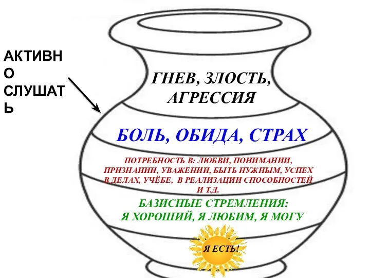 ГНЕВ, ЗЛОСТЬ, АГРЕССИЯ БОЛЬ, ОБИДА, СТРАХ ПОТРЕБНОСТЬ В: ЛЮБВИ, ПОНИМАНИИ, ПРИЗНАНИИ,