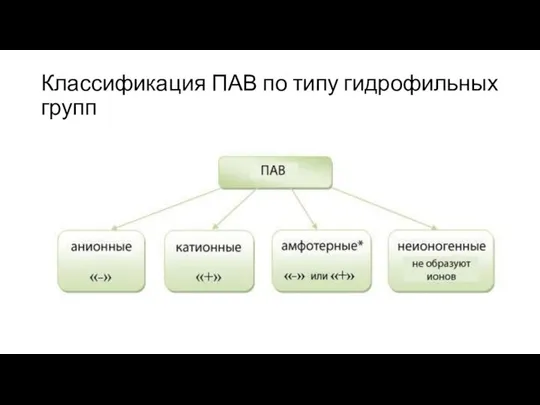 Классификация ПАВ по типу гидрофильных групп