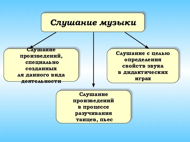 Слушание музыки Слушание произведений, специально созданных ля данного вида деятельности Слушание