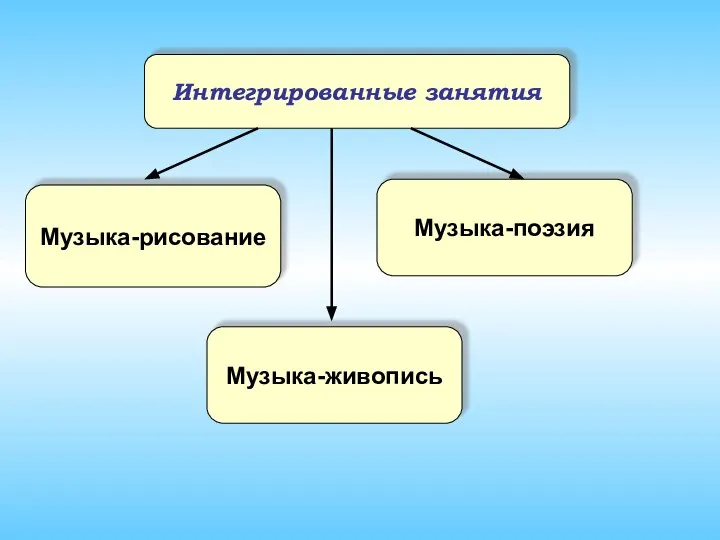 Интегрированные занятия Музыка-рисование Музыка-поэзия Музыка-живопись