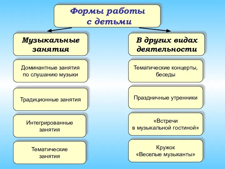 Формы работы с детьми Музыкальные занятия Доминантные занятия по слушанию музыки