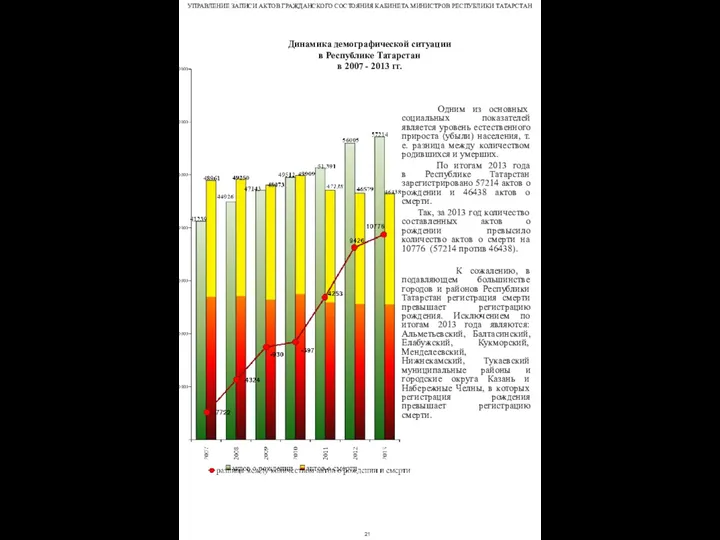 Одним из основных социальных показателей является уровень естественного прироста (убыли) населения,