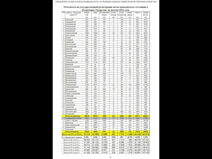 25 УПРАВЛЕНИЕ ЗАПИСИ АКТОВ ГРАЖДАНСКОГО СОСТОЯНИЯ КАБИНЕТА МИНИСТРОВ РЕСПУБЛИКИ ТАТАРСТАН