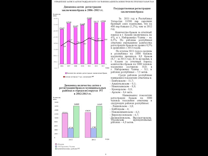 Государственная регистрация заключения брака За 2013 год в Республике Татарстан 33580