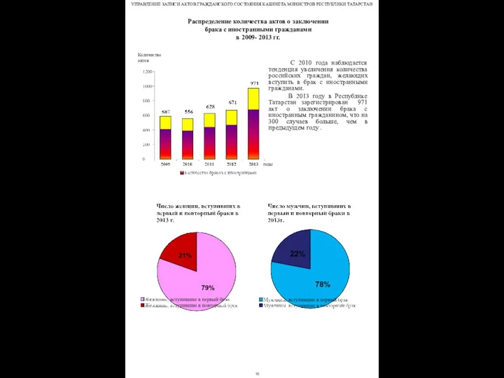 Количество актов годы С 2010 года наблюдается тенденция увеличения количества российских