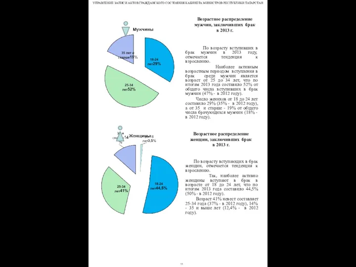 Возрастное распределение мужчин, заключивших брак в 2013 г. По возрасту вступивших