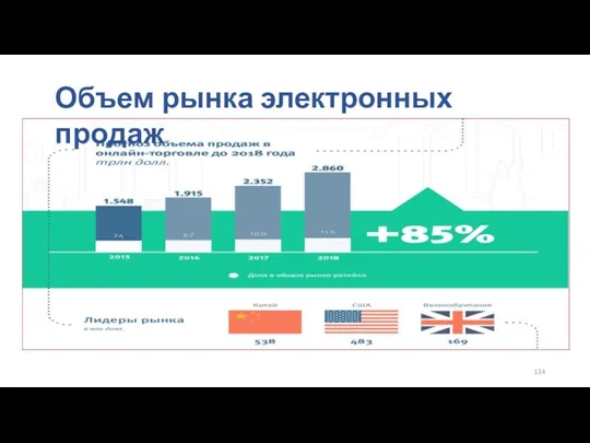 Объем рынка электронных продаж