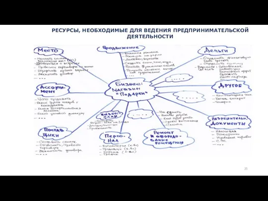 РЕСУРСЫ, НЕОБХОДИМЫЕ ДЛЯ ВЕДЕНИЯ ПРЕДПРИНИМАТЕЛЬСКОЙ ДЕЯТЕЛЬНОСТИ