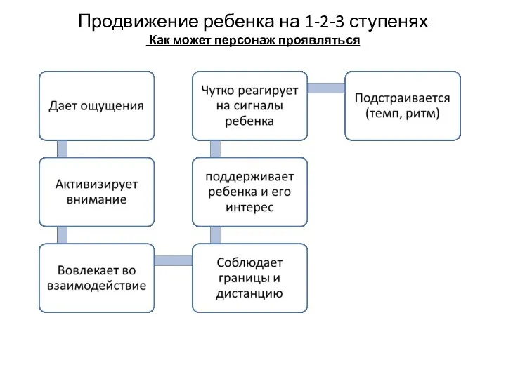 Продвижение ребенка на 1-2-3 ступенях Как может персонаж проявляться