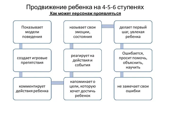 Продвижение ребенка на 4-5-6 ступенях Как может персонаж проявляться