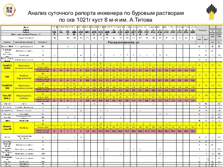 Анализ суточного рапорта инженера по буровым растворам по скв 1021г куст 8 м-я им. А.Титова