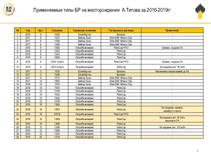 Применяемые типы БР на месторождении А.Титова за 2016-2019гг