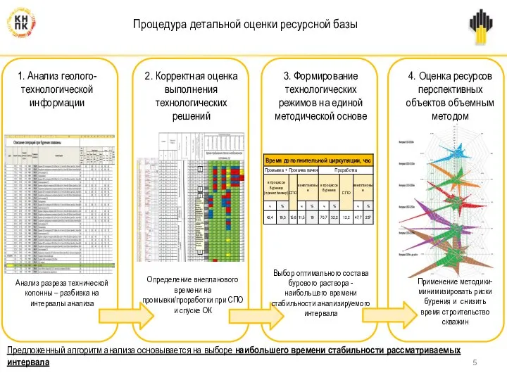 Процедура детальной оценки ресурсной базы 1. Анализ геолого-технологической информации 2. Корректная