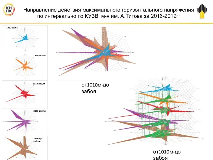 Направление действия максимального горизонтального напряжения по интервально по КУЗВ м-я им.