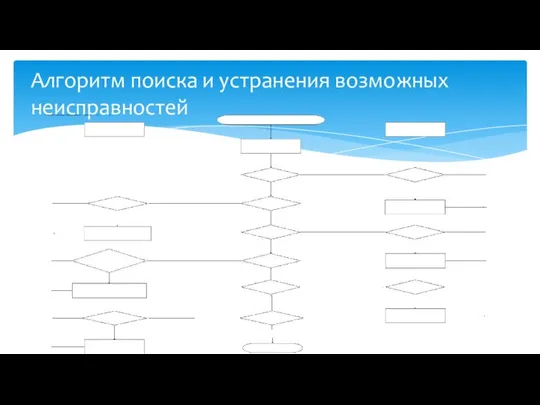 Алгоритм поиска и устранения возможных неисправностей