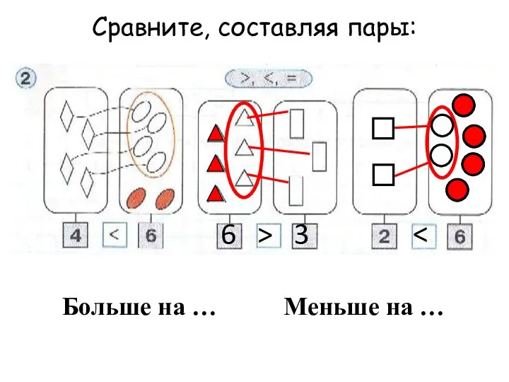 Сравните, составляя пары: 6 > 3 Больше на … Меньше на …