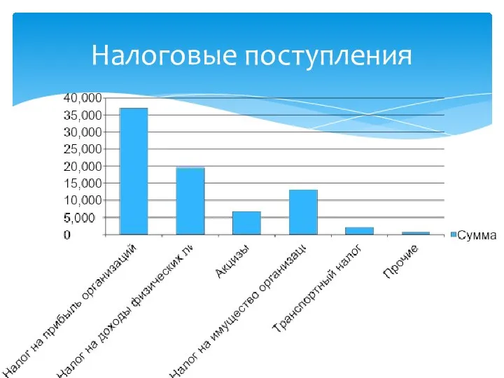 Налоговые поступления