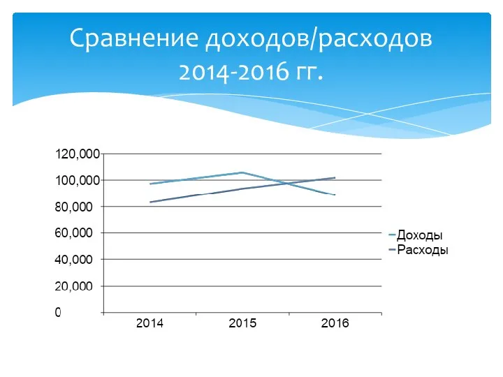 Сравнение доходов/расходов 2014-2016 гг.