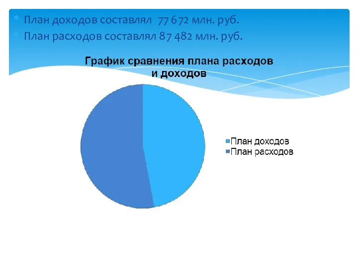 План доходов составлял 77 672 млн. руб. План расходов составлял 87 482 млн. руб.