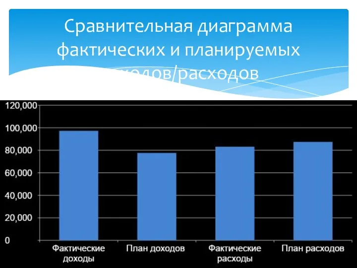 Сравнительная диаграмма фактических и планируемых доходов/расходов