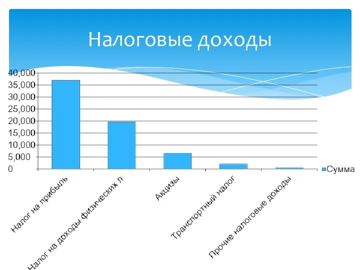 Налоговые доходы